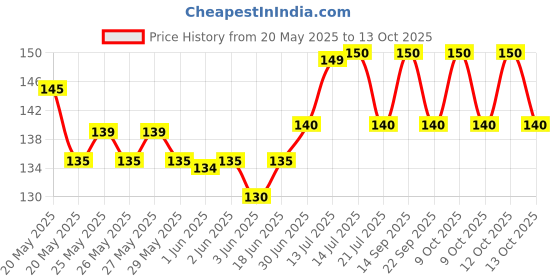flipkart.com Ufixit S0036 Xiaomi Note 7 Pro / Note 7 Black Power ON/OFF Button Price History Graph from 20 May 2025 to 13 Oct 2025