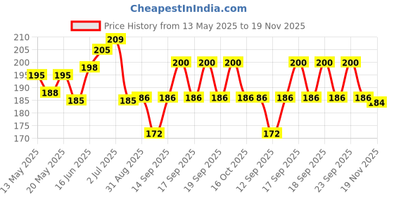 flipkart.com Ufixit Sim Card Tray Price History Graph from 13 May 2025 to 19 Nov 2025