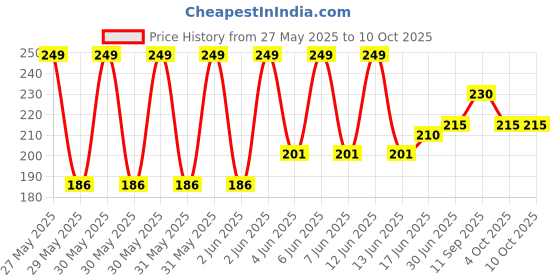 flipkart.com Ufixit Sim Card Tray Price History Graph from 27 May 2025 to 10 Oct 2025