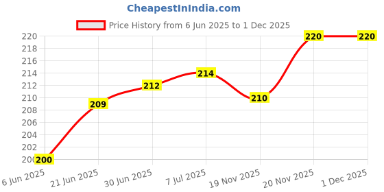 flipkart.com Ufixit Sim Card Tray Price History Graph from 6 Jun 2025 to 1 Dec 2025