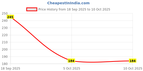 flipkart.com Ufixit Sim Card Tray Price History Graph from 18 Sep 2025 to 9 Oct 2025