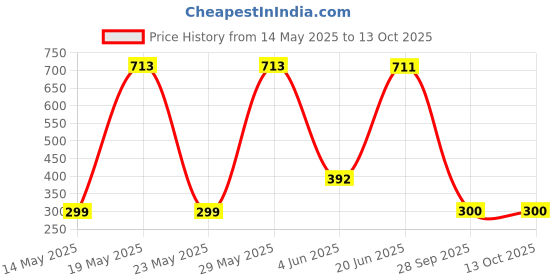 flipkart.com Ufixit SP0194 POCO X3 NFC / POCO X3 Loud Speaker Price History Graph from 14 May 2025 to 12 Oct 2025