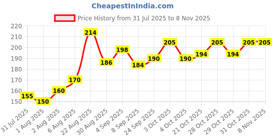 flipkart.com adj UFO BOWL FOR BABY - plastic adj Price History Graph from 31 Jul 2025 to 7 Nov 2025