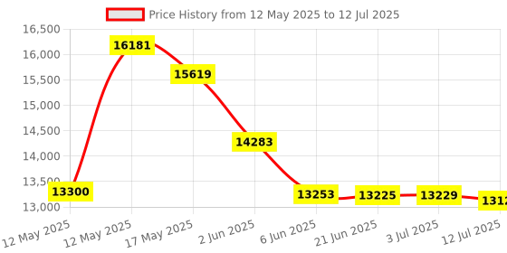 flipkart.com rattu UFO BURGER WAFFLE MACHINE Waffle Maker rattu Price History Graph from 12 May 2025 to 12 Jul 2025