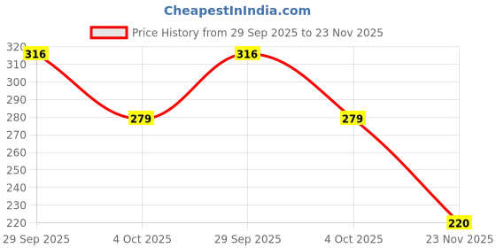 flipkart.com vibgyor products UFO Flying Toy, Hand Controlled Boomerang Hover, Flying with Endless Tricks vibgyor products Price History Graph from 29 Sep 2025 to 23 Nov 2025