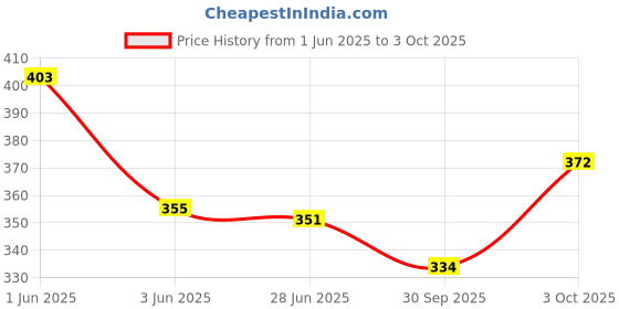 flipkart.com ug fashion Tshirt Regular Shorts Co-ords Set ug fashion Price History Graph from 1 Jun 2025 to 3 Oct 2025