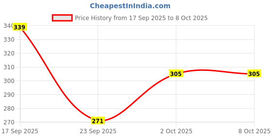 flipkart.com ug fashion Tshirt Regular Shorts Co-ords Set ug fashion Price History Graph from 17 Sep 2025 to 8 Oct 2025