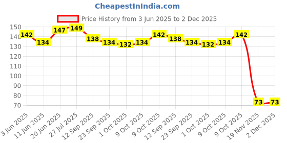 flipkart.com ug sports Classic Comfort Cricket Abdominal Guard For (Youth) Abdominal Guard ug sports Price History Graph from 3 Jun 2025 to 1 Dec 2025
