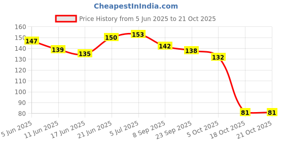 flipkart.com ug sports Classic Comfort Cricket Abdominal Guard For (Youth) Abdominal Guard ug sports Price History Graph from 5 Jun 2025 to 20 Oct 2025