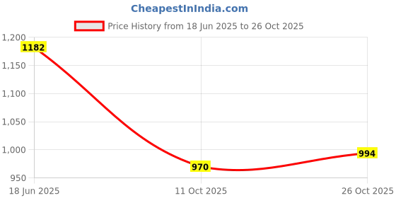 flipkart.com ug sports Club Cricket Legguard Men's (39 - 43 cm) Batting Pad ug sports Price History Graph from 18 Jun 2025 to 26 Oct 2025