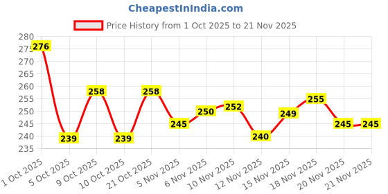 flipkart.com ug sports Kids Home Play Red Number & Alphabet Print Football - Size: 1 ug sports Price History Graph from 1 Oct 2025 to 20 Nov 2025
