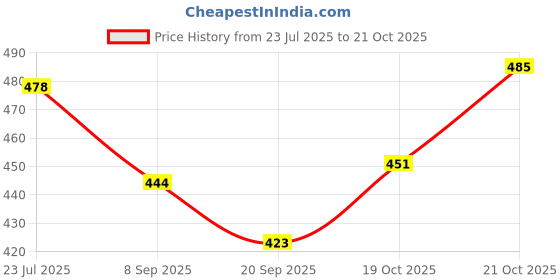 flipkart.com ug sports Pro Classic Volleyball - Size: 5 ug sports Price History Graph from 23 Jul 2025 to 21 Oct 2025