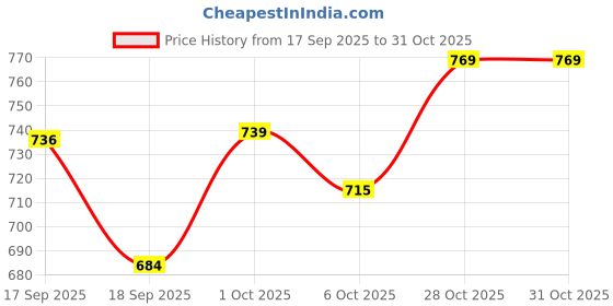 flipkart.com ug ultimate goal Exercise Mat For Home Workout,EVA Material Purple 6 mm Yoga Mat ug ultimate goal Price History Graph from 17 Sep 2025 to 30 Oct 2025
