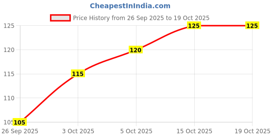 flipkart.com ugam store Straight Drinking Straw ugam store Price History Graph from 26 Sep 2025 to 17 Oct 2025