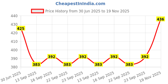 flipkart.com ugam traders Men Top & Shorts Set Black Solid ugam traders Price History Graph from 30 Jun 2025 to 19 Nov 2025