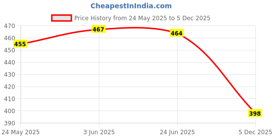 flipkart.com ugam traders Men Top & Shorts Set Dark Blue Solid ugam traders Price History Graph from 24 May 2025 to 5 Dec 2025