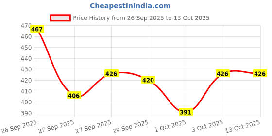 flipkart.com ugam traders Men Top & Shorts Set Dark Blue Solid ugam traders Price History Graph from 26 Sep 2025 to 12 Oct 2025