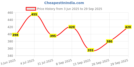 flipkart.com ugam traders Men Top & Shorts Set Grey Solid ugam traders Price History Graph from 3 Jun 2025 to 29 Sep 2025