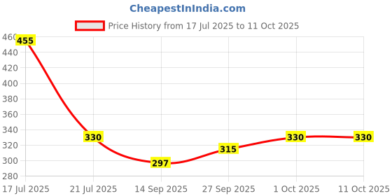 flipkart.com ugam traders Men Top & Shorts Set Maroon Solid ugam traders Price History Graph from 17 Jul 2025 to 11 Oct 2025