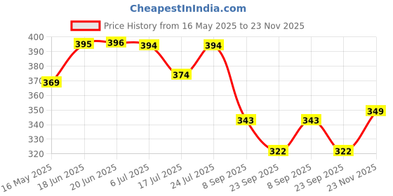flipkart.com ugaoo 5 Litre Large Plant Watering Can for Garden-Sky Blue 5 L Hand Held Sprayer ugaoo Price History Graph from 16 May 2025 to 23 Nov 2025