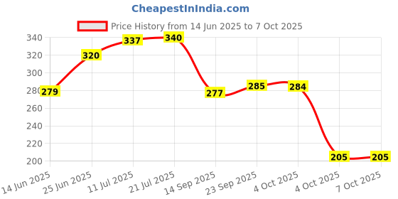 flipkart.com ugaoo Bamboo Palm Plant ugaoo Price History Graph from 14 Jun 2025 to 7 Oct 2025