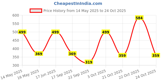 flipkart.com ugaoo Cactus and Succulents Potting Soil Mix for Plants Soil ugaoo Price History Graph from 14 May 2025 to 24 Oct 2025