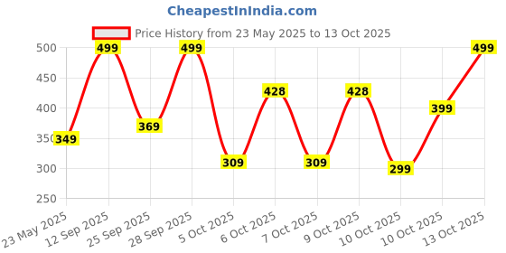 flipkart.com ugaoo Cocopeat Block for Home Garden Plants Potting Mixture ugaoo Price History Graph from 23 May 2025 to 13 Oct 2025