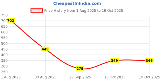 flipkart.com ugaoo Cocopeat Block for Home Garden Plants Potting Mixture ugaoo Price History Graph from 1 Aug 2025 to 18 Oct 2025