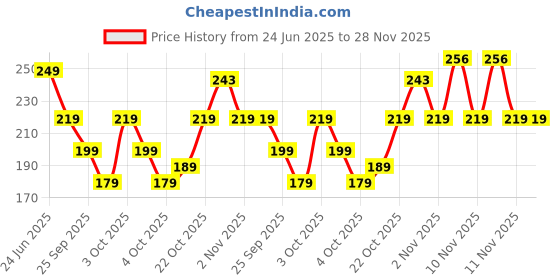 flipkart.com ugaoo Cow Dung Fertilizers for Plants & Home Gardening Manure ugaoo Price History Graph from 24 Jun 2025 to 27 Nov 2025