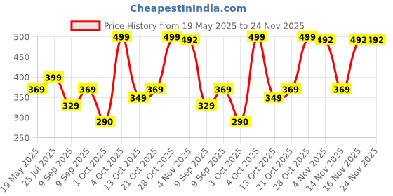 flipkart.com ugaoo Cow Dung Manure Fertilizers for Plants & Home Gardening - 5 Kg Manure ugaoo Price History Graph from 19 May 2025 to 23 Nov 2025