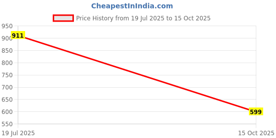flipkart.com ugaoo Cow Dung Manure Fertilizers for Plants & Home Gardening Manure ugaoo Price History Graph from 19 Jul 2025 to 15 Oct 2025