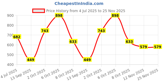 flipkart.com ugaoo Cow Dung Manure Fertilizers for Plants & Home Gardening Manure ugaoo Price History Graph from 4 Jul 2025 to 25 Nov 2025
