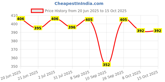 flipkart.com ugaoo Durable Gardening Hand Tool Kit for Gardening- 3 Pcs Garden Tool Kit ugaoo Price History Graph from 20 Jun 2025 to 15 Oct 2025