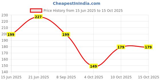 flipkart.com ugaoo Garden Red Soil for All Vegetables and House Plants - 1 Kg Soil ugaoo Price History Graph from 15 Jun 2025 to 15 Oct 2025