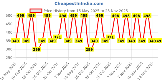 flipkart.com ugaoo Garden Red Soil for All Vegetables and House Plants - 5 Kg Soil ugaoo Price History Graph from 15 May 2025 to 23 Nov 2025