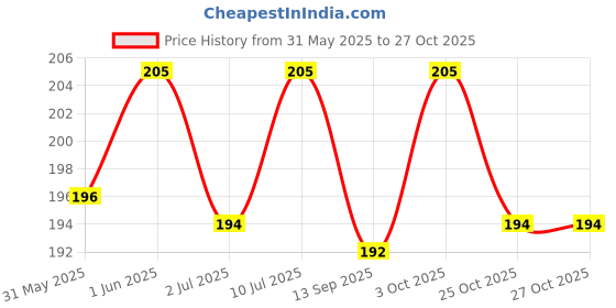 flipkart.com ugaoo Humi TAB Rooting Hormone Water Soluble Tablets For Plants Root Growth Aquatic Plant Fertilizer ugaoo Price History Graph from 31 May 2025 to 27 Oct 2025