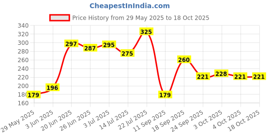 flipkart.com ugaoo Jade Plant ugaoo Price History Graph from 29 May 2025 to 18 Oct 2025