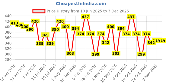 flipkart.com ugaoo Large Plant Watering Can for Garden (Large, Green) 5 L Hand Held Sprayer ugaoo Price History Graph from 18 Jun 2025 to 2 Dec 2025