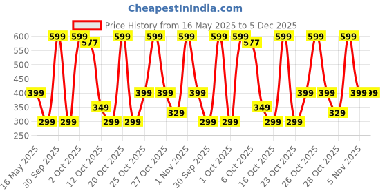 flipkart.com ugaoo Neem Cake Powder for Plants- Organic Fertilizer & Pest Repellent Fertilizer ugaoo Price History Graph from 16 May 2025 to 5 Dec 2025