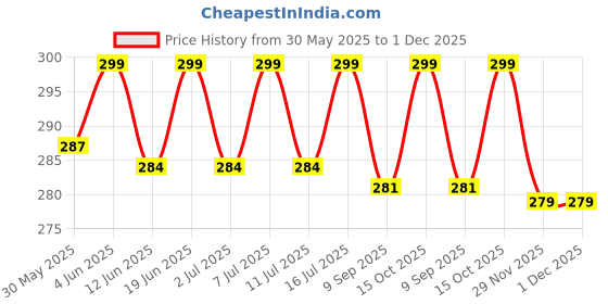 flipkart.com ugaoo Neemguard - Ready To Use Neem Oil Herbal Insect Repellent Spray Aquatic Plant Fertilizer ugaoo Price History Graph from 30 May 2025 to 1 Dec 2025