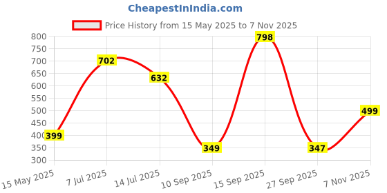flipkart.com ugaoo Organic Bone Meal Powder Fertilizer ugaoo Price History Graph from 15 May 2025 to 7 Nov 2025