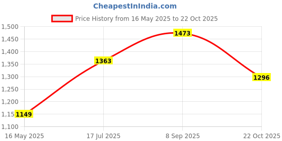 flipkart.com ugaoo Organic Potting Garden Soil Mix for Plants 20 Kg Potting Mixture ugaoo Price History Graph from 16 May 2025 to 22 Oct 2025