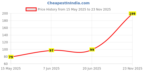 flipkart.com ugaoo Organic Vermicompost Fertilizer for Plants-500g Soil ugaoo Price History Graph from 15 May 2025 to 23 Nov 2025