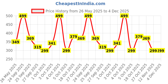 flipkart.com ugaoo Organic Vermicompost for Plants - Fertilizer ugaoo Price History Graph from 26 May 2025 to 4 Dec 2025