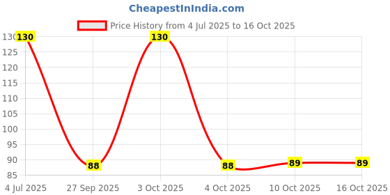 flipkart.com ugaoo Palak or Spinach Vegetable Seed ugaoo Price History Graph from 4 Jul 2025 to 16 Oct 2025