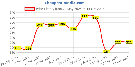 flipkart.com ugaoo Peace Lily Plant ugaoo Price History Graph from 29 May 2025 to 12 Oct 2025