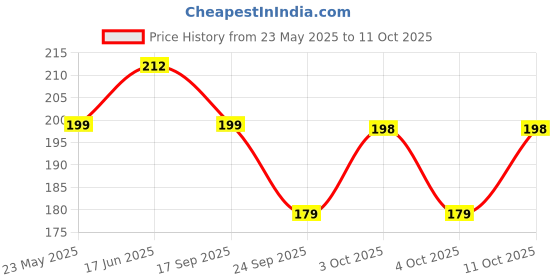 flipkart.com ugaoo Perlite for Gardening Soil Potting Mixture ugaoo Price History Graph from 23 May 2025 to 11 Oct 2025