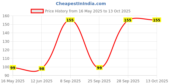 flipkart.com ugaoo Petunia Mix Flower Seeds Seed ugaoo Price History Graph from 16 May 2025 to 13 Oct 2025