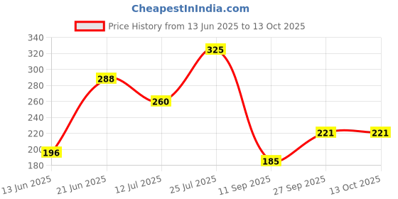 flipkart.com ugaoo Philodendron Micans Plant ugaoo Price History Graph from 13 Jun 2025 to 12 Oct 2025