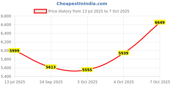 flipkart.com ugaoo Push Manual with Grass Catcher Manual Push Lawn Mower ugaoo Price History Graph from 13 Jul 2025 to 7 Oct 2025